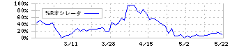 タカヨシホールディングス(9259)の%Rオシレータ