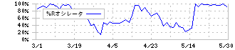西本Ｗｉｓｍｅｔｔａｃホールディングス(9260)の%Rオシレータ