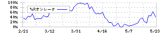 シルバーライフ(9262)の%Rオシレータ