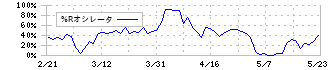 ポエック(9264)の%Rオシレータ