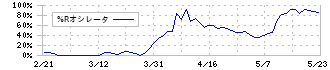 ヤマシタヘルスケアホールディングス(9265)の%Rオシレータ