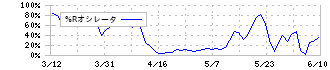 バリュエンスホールディングス(9270)の%Rオシレータ