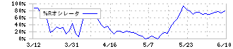 和心(9271)の%Rオシレータ