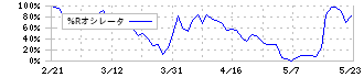 ブティックス(9272)の%Rオシレータ