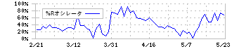 コーア商事ホールディングス(9273)の%Rオシレータ