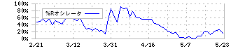 ＫＰＰグループホールディングス(9274)の%Rオシレータ