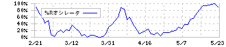 ブックオフグループホールディングス(9278)の%Rオシレータ