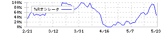 ギフトホールディングス(9279)の%Rオシレータ