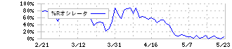 三菱倉庫(9301)の%Rオシレータ