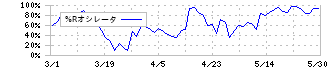三井倉庫ホールディングス(9302)の%Rオシレータ
