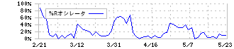 三井倉庫ホールディングス(9302)の%Rオシレータ