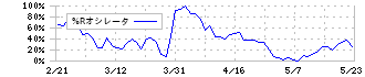 住友倉庫(9303)の%Rオシレータ