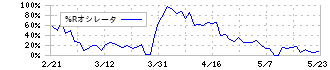 澁澤倉庫(9304)の%Rオシレータ