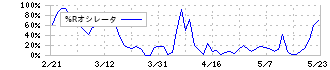 ヤマタネ(9305)の%Rオシレータ