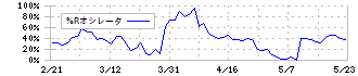 東陽倉庫(9306)の%Rオシレータ