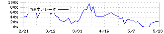 杉村倉庫(9307)の%Rオシレータ