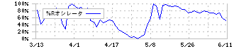 乾汽船(9308)の%Rオシレータ