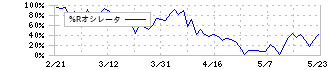 日本トランスシティ(9310)の%Rオシレータ