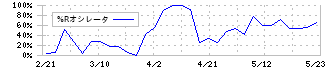 アサガミ(9311)の%Rオシレータ