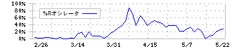 丸八倉庫(9313)の%Rオシレータ