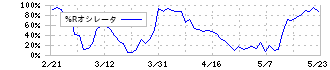 中央倉庫(9319)の%Rオシレータ