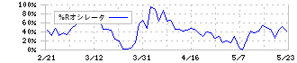 ファイズホールディングス(9325)の%Rオシレータ