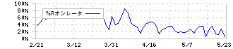 関通(9326)の%Rオシレータ