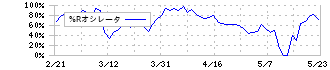 イー・ロジット(9327)の%Rオシレータ