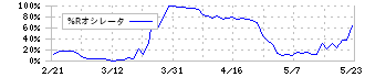 揚羽(9330)の%Rオシレータ