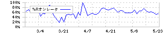 キャスター(9331)の%Rオシレータ