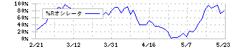 トリドリ(9337)の%Rオシレータ