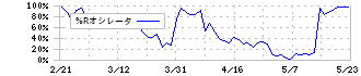 ＩＮＦＯＲＩＣＨ(9338)の%Rオシレータ