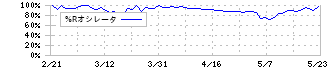 コーチ・エィ(9339)の%Rオシレータ