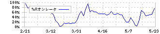 アソインターナショナル(9340)の%Rオシレータ