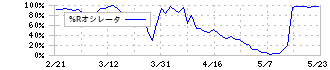 ＧＥＮＯＶＡ(9341)の%Rオシレータ