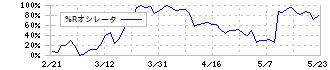 スマサポ(9342)の%Rオシレータ