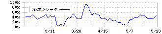 ビズメイツ(9345)の%Rオシレータ