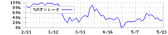 ココルポート(9346)の%Rオシレータ