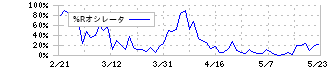 ｉｓｐａｃｅ(9348)の%Rオシレータ