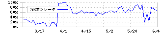 リンコーコーポレーション(9355)の%Rオシレータ