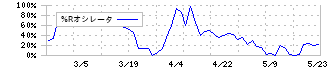 名港海運(9357)の%Rオシレータ