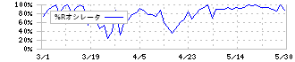 伊勢湾海運(9359)の%Rオシレータ
