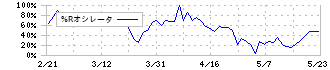 伊勢湾海運(9359)の%Rオシレータ