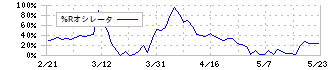 鈴与シンワート(9360)の%Rオシレータ