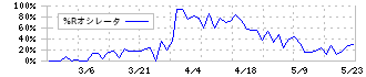 伏木海陸運送(9361)の%Rオシレータ