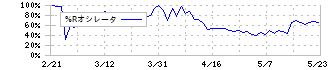 大運(9363)の%Rオシレータ