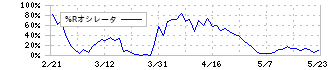 上組(9364)の%Rオシレータ