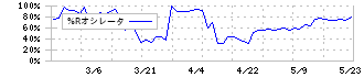 トレーディア(9365)の%Rオシレータ