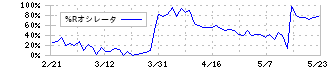 サンリツ(9366)の%Rオシレータ
