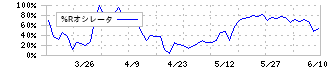 大東港運(9367)の%Rオシレータ